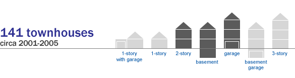 Summary of Avalon Woods