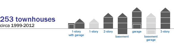 Summary of Beacon Hill Townes