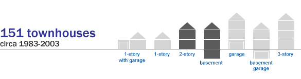 Summary of Stonewall Heights